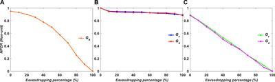 Image security using steganography and cryptography with sweeping computational ghost imaging